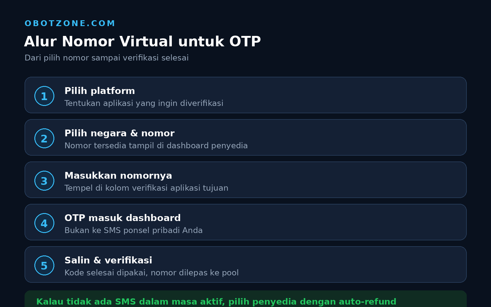 Alur nomor virtual untuk OTP dari pilih nomor sampai verifikasi selesai